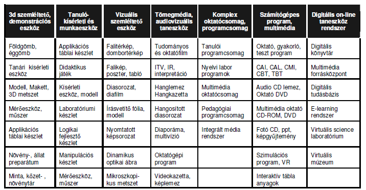 80 Oktatástechnológiai, -tervezési, rendszerfejlesztési, és humán szerepe felértékelődött.