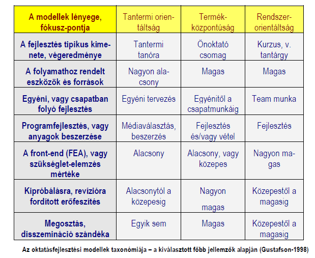 Oktatástechnológiai, -tervezési, rendszerfejlesztési, és humán 85 7. táblázat Az ismertebb kutatástervezési modellek (Shariffudin, 2007.