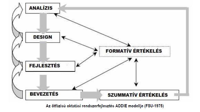 Oktatástechnológiai, -tervezési, rendszerfejlesztési, és humán 87 16. ábra: Az ADDIE modell 17.