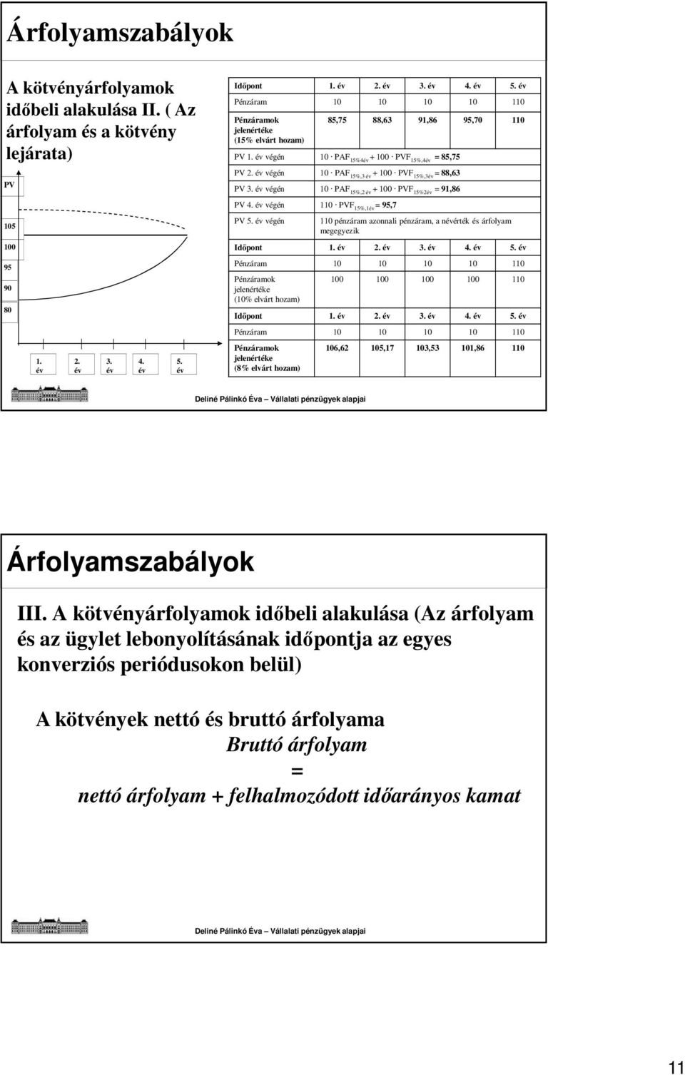 év végén 10 PAF 15%,3 év + 100 PVF 15%,3év = 88,63 PV 3. év végén 10 PAF 15%,2 év + 100 PVF 15%2év = 91,86 PV 4. év végén 110 PVF 15%,1év = 95,7 PV 5.