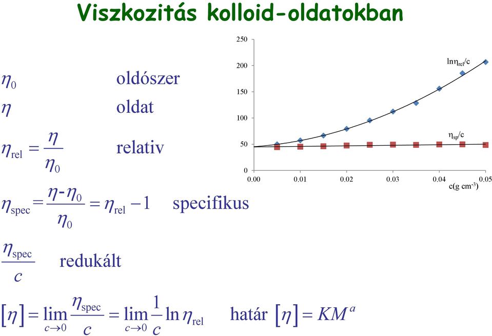 c spec 1 lim lim lnrel határ c0 c c0 c 200 150 100 50 0