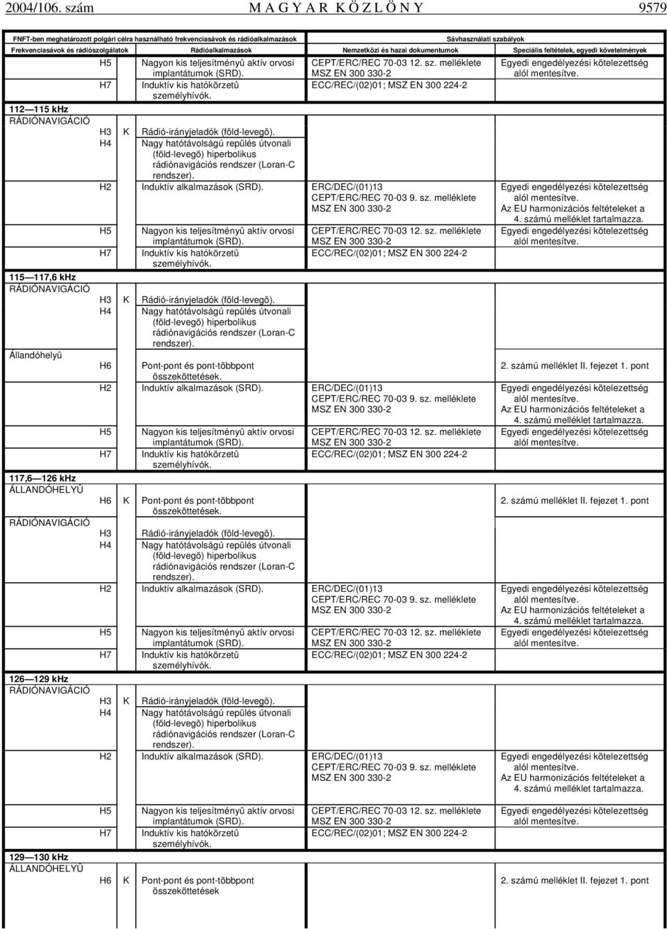 Nemzetközi és hazai dokumentumok Speciális feltételek, egyedi követelmények 112 115 khz RÁDIÓNAVIGÁCIÓ 115 117,6 khz RÁDIÓNAVIGÁCIÓ Állandóhelyû 117,6 126 khz RÁDIÓNAVIGÁCIÓ 126 129 khz