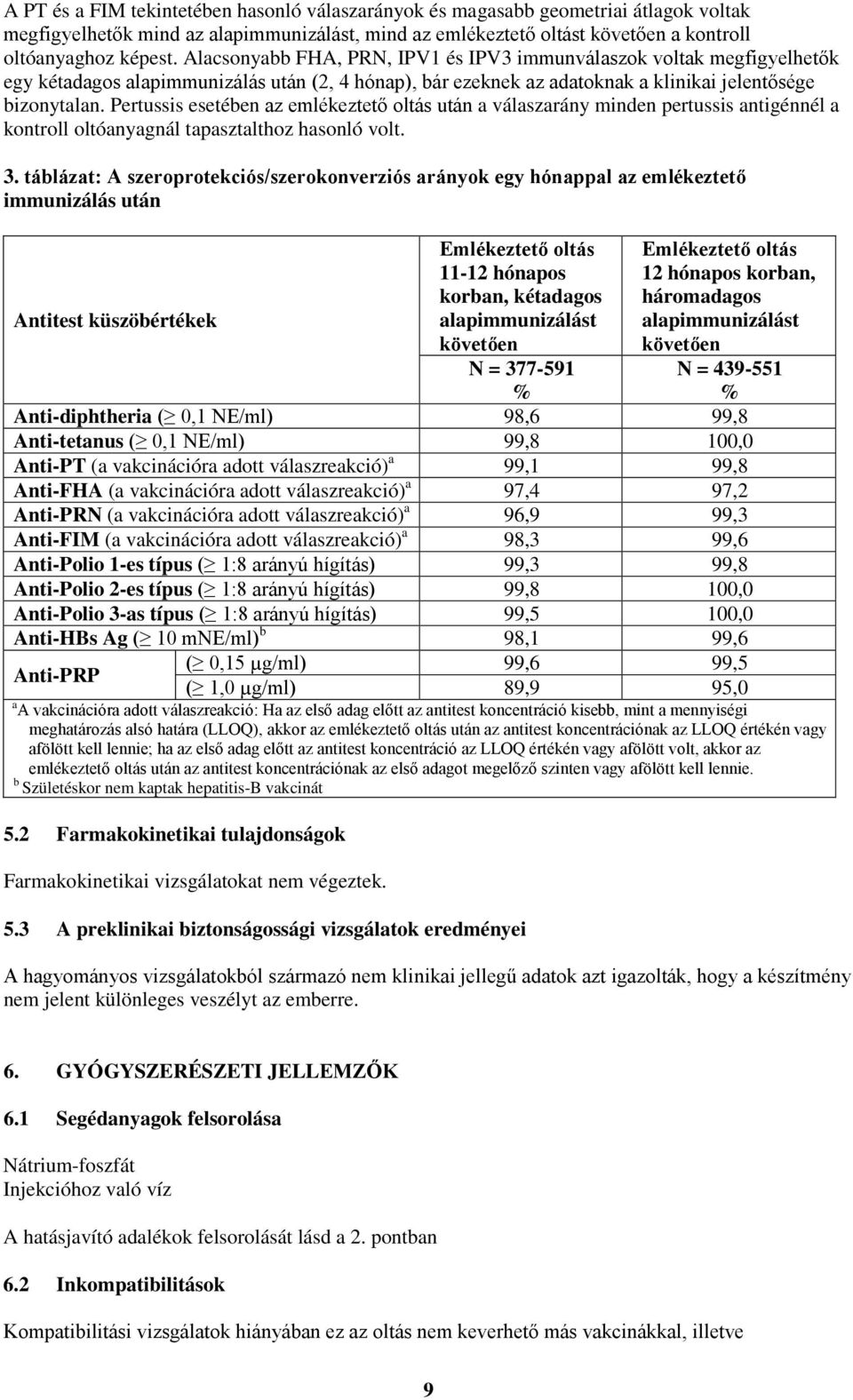 Pertussis esetében az emlékeztető oltás után a válaszarány minden pertussis antigénnél a kontroll oltóanyagnál tapasztalthoz hasonló volt. 3.