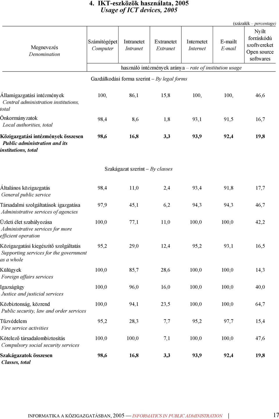 administration institutions, total Önkormányzatok Local authorities, total Közigazgatási intézmények összesen Public administration and its institutions, total 100, 86,1 15,8 100, 100, 46,6 98,4 8,6