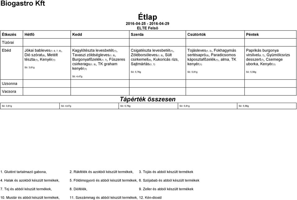 levesbetét(1), csirkemell(9), Kukoricás rizs, Sajtmártás(1, 7) Só: 5,76g Só: 5,81g Paprikás burgonya