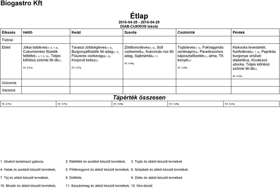 Kukoricás rizs fél adag, Sajtmártás(1, 7) Só: 4,84g Só: 3,29g Kiskocka levesbetét, Karfiolleves(1, 7, 9), Paprikás burgonya