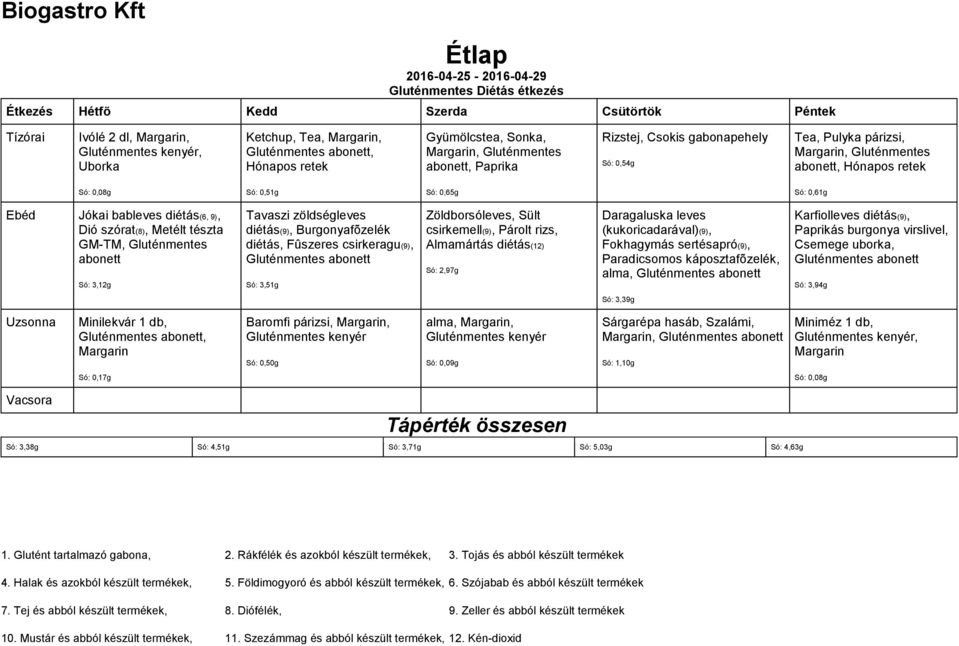 Tavaszi zöldségleves diétás(9), Burgonyafõzelék diétás, Fûszeres csirkeragu(9), Só: 3,51g Zöldborsóleves, Sült csirkemell(9), Párolt rizs, Almamártás diétás(12) Só: 2,97g Daragaluska leves