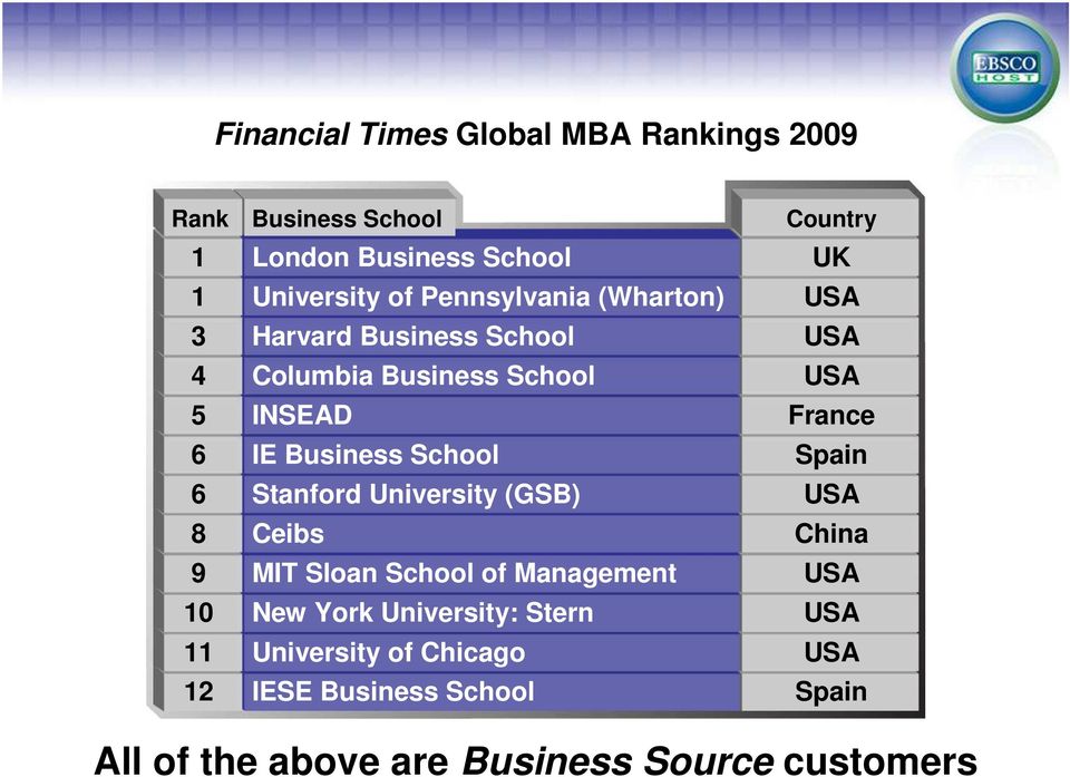 Business School Spain 6 Stanford University (GSB) USA 8 Ceibs China 9 MIT Sloan School of Management USA 10 New York