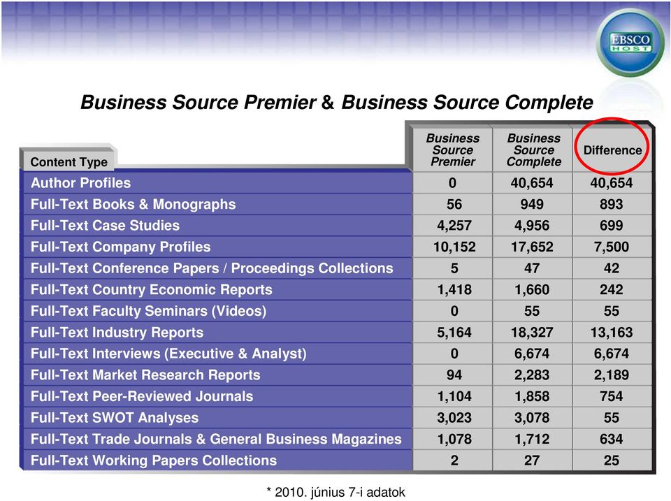 Full-Text Faculty Seminars (Videos) 0 55 55 Full-Text Industry Reports 5,164 18,327 13,163 Full-Text Interviews (Executive & Analyst) 0 6,674 6,674 Full-Text Market Research Reports 94 2,283 2,189