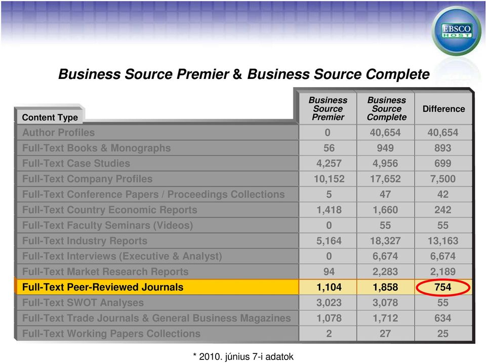 Full-Text Faculty Seminars (Videos) 0 55 55 Full-Text Industry Reports 5,164 18,327 13,163 Full-Text Interviews (Executive & Analyst) 0 6,674 6,674 Full-Text Market Research Reports 94 2,283 2,189