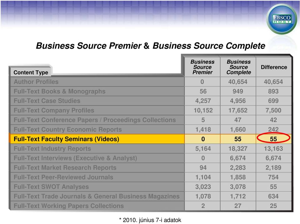 Full-Text Faculty Seminars (Videos) 0 55 55 Full-Text Industry Reports 5,164 18,327 13,163 Full-Text Interviews (Executive & Analyst) 0 6,674 6,674 Full-Text Market Research Reports 94 2,283 2,189