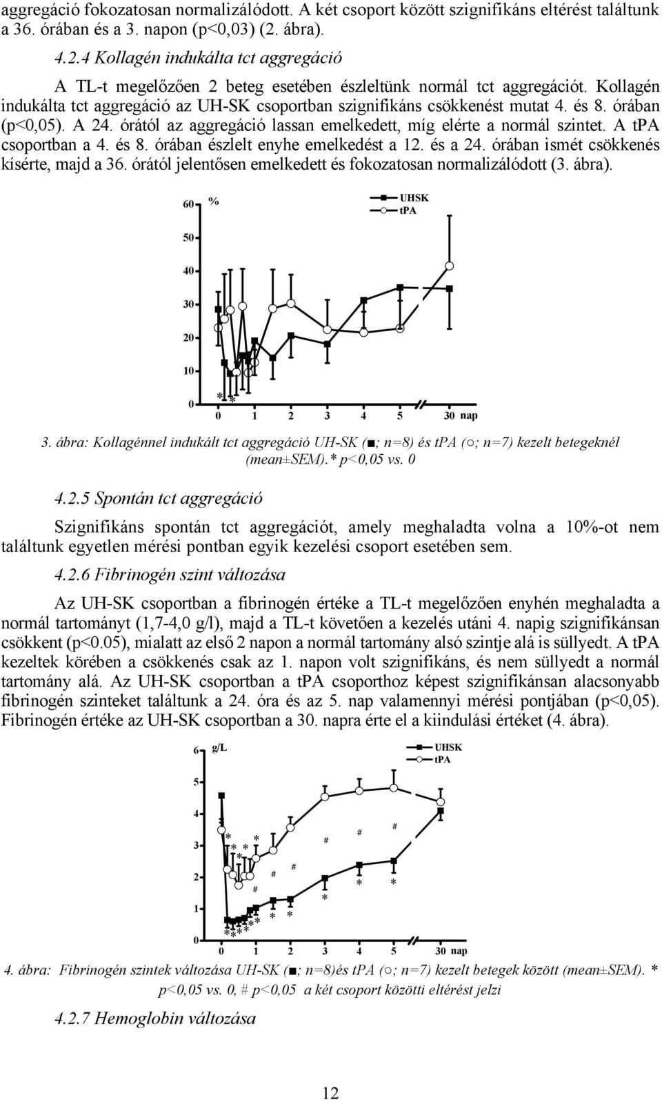 Kollagén indukálta tct aggregáció az UH-SK csoportban szignifikáns csökkenést mutat 4. és 8. órában (p<,5). A 24. órától az aggregáció lassan emelkedett, míg elérte a normál szintet. A csoportban a 4.