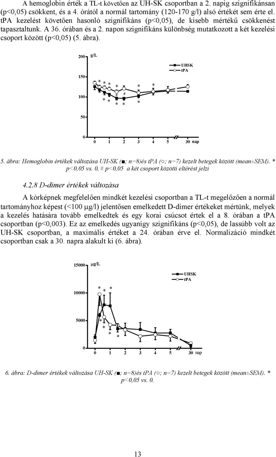 2 g/l 15 1 UHSK 5 1 2 3 4 5 3 nap 5. ábra: Hemoglobin értékek változása UH-SK ( ; n=8)és ( ; n=7) kezelt betegek között (mean±sem). p<,5 vs., p<,5 a két csoport közötti eltérést jelzi 4.2.8 D-dimer