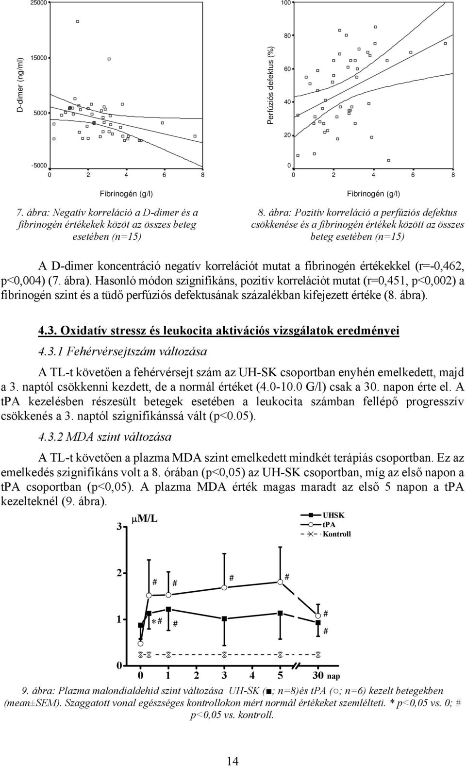 ábra: Pozitív korreláció a perfúziós defektus csökkenése és a fibrinogén értékek között az összes beteg esetében (n=15) A D-dimer koncentráció negatív korrelációt mutat a fibrinogén értékekkel