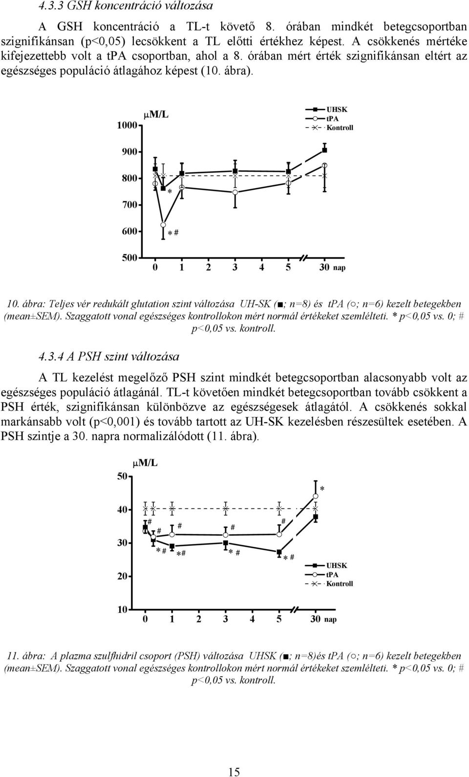 1 9 8 7 6 µm/l UHSK Kontroll 5 1 2 3 4 5 3 nap 1. ábra: Teljes vér redukált glutation szint változása UH-SK ( ; n=8) és ( ; n=6) kezelt betegekben (mean±sem).