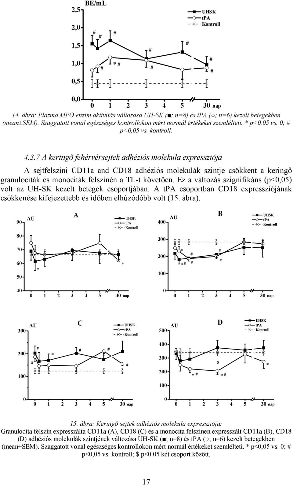 7 A keringő fehérvérsejtek adhéziós molekula expressziója A sejtfelszíni CD11a and CD18 adhéziós molekulák szintje csökkent a keringő granulociták és monociták felszínén a TL-t követően.