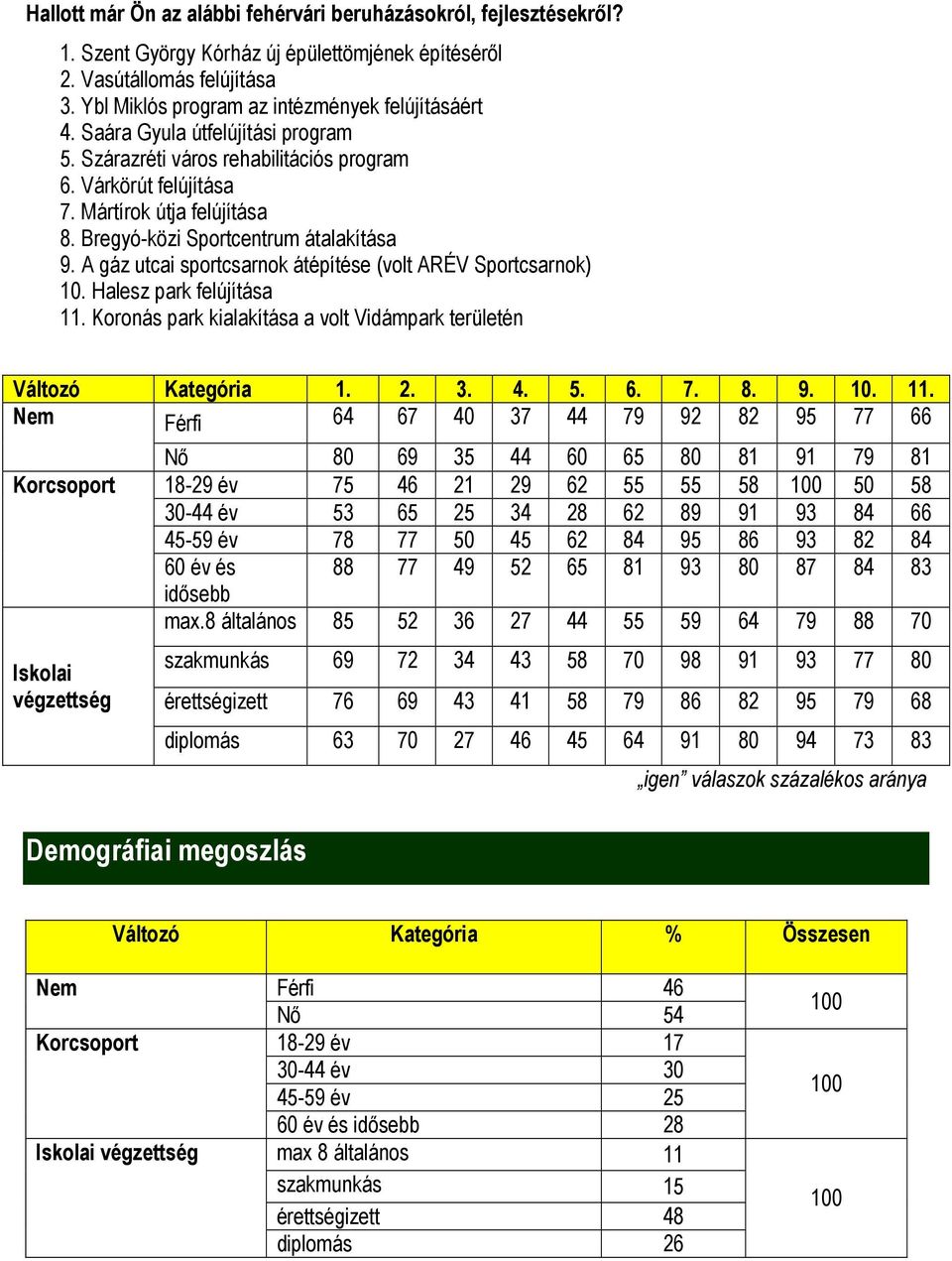 A gáz utcai sportcsarnok átépítése (volt ARÉV Sportcsarnok) 10. Halesz park felújítása 11.