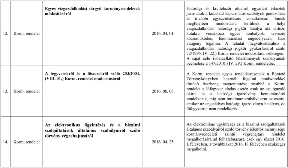 Ennek megfelelően módosításra kerülnek a helyi vízgazdálkodási hatósági jogkör hatálya alá tartozó kutakra vonatkozó egyes szabályok: tervezői közreműködés, fennmaradási engedélyezés, házi vízigény