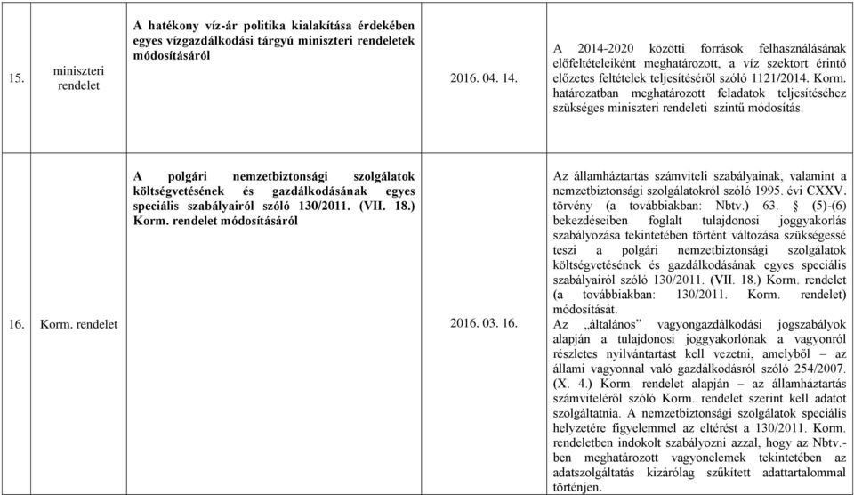 határozatban meghatározott feladatok teljesítéséhez szükséges i szintű módosítás. 16. Korm.