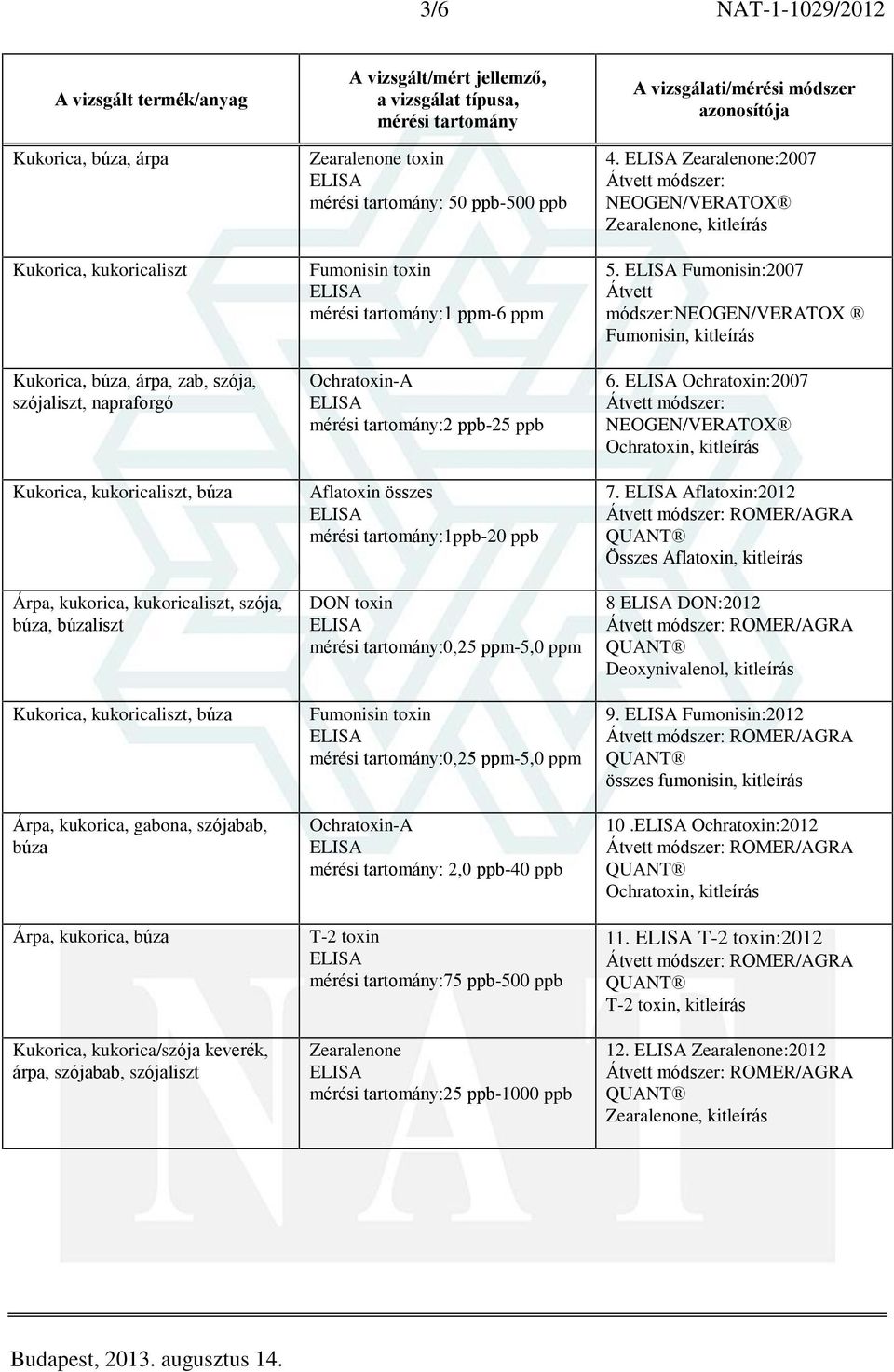 Fumonisin toxin :1 ppm-6 ppm Ochratoxin-A :2 ppb-25 ppb Aflatoxin összes :1ppb-20 ppb DON toxin :0,25 ppm-5,0 ppm Fumonisin toxin :0,25 ppm-5,0 ppm Ochratoxin-A : 2,0 ppb-40 ppb T-2 toxin :75 ppb-500