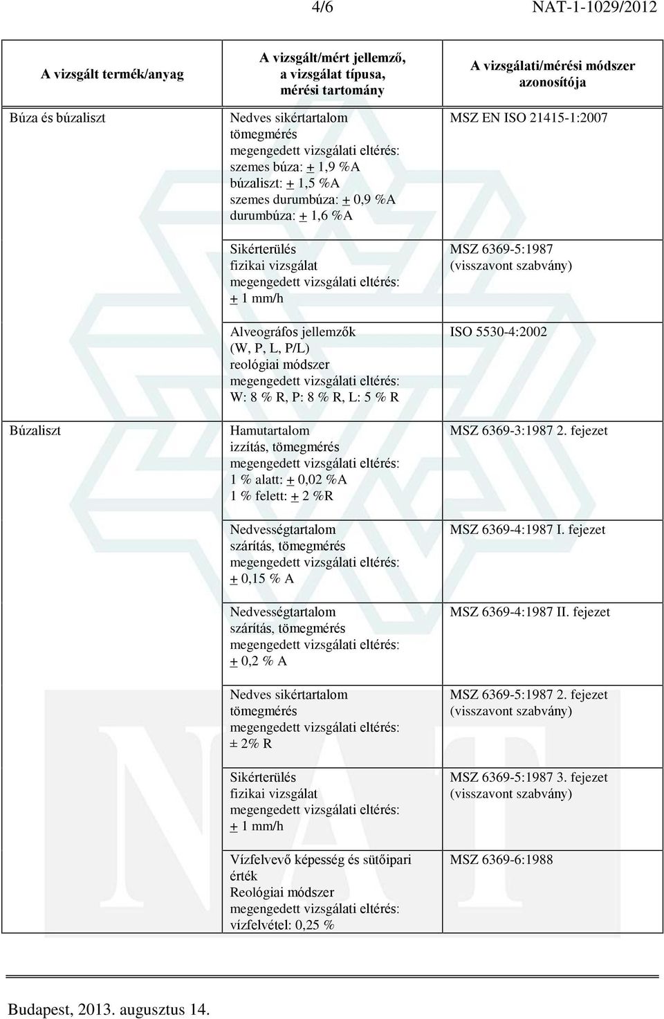 + 0,15 % A + 0,2 % A Nedves sikértartalom tömegmérés ± 2% R Sikérterülés + 1 mm/h Vízfelvevõ képesség és sütõipari érték Reológiai módszer vízfelvétel: 0,25 % MSZ EN ISO