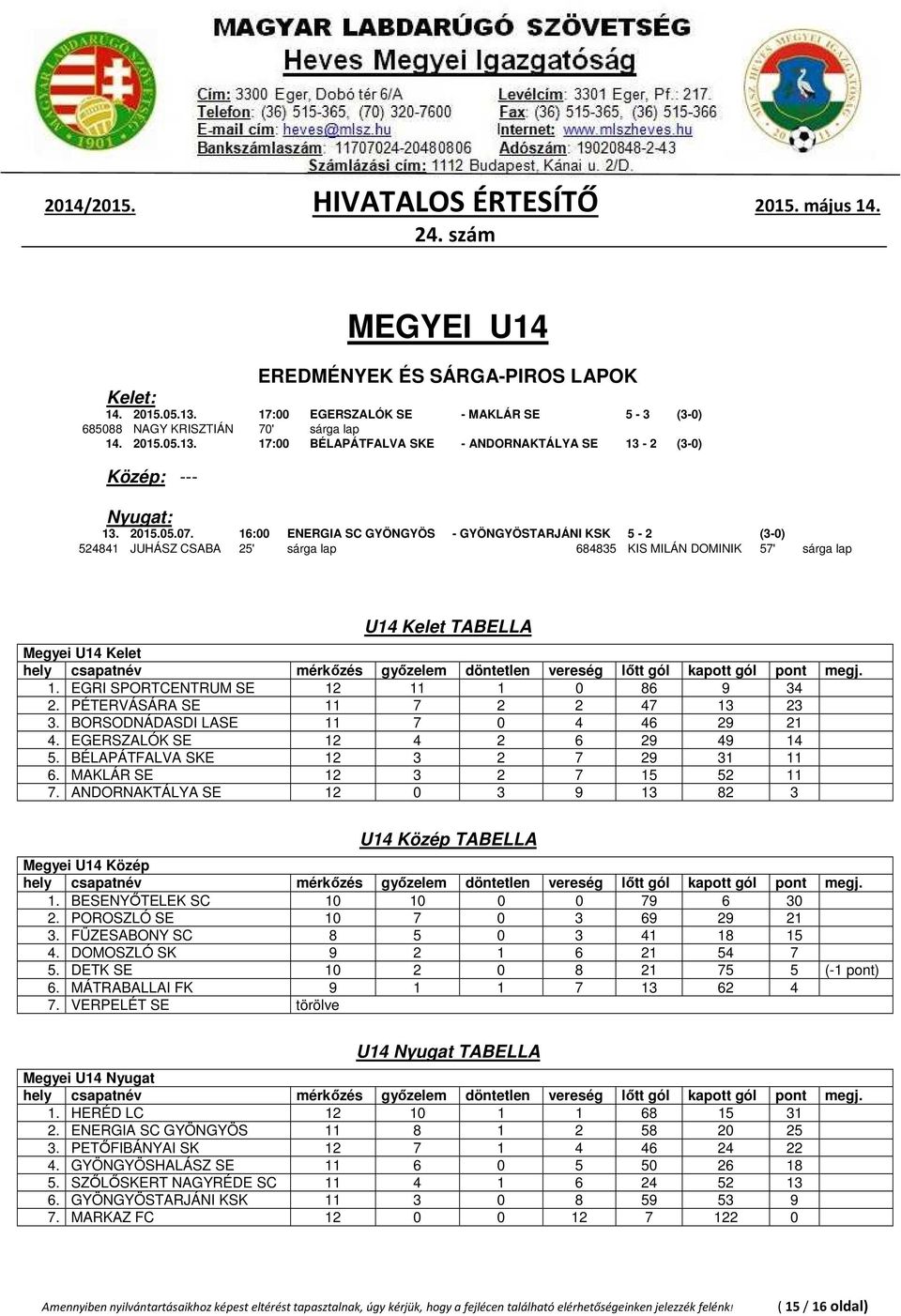 EGRI SPORTCENTRUM SE 12 11 1 0 86 9 34 2. PÉTERVÁSÁRA SE 11 7 2 2 47 13 23 3. BORSODNÁDASDI LASE 11 7 0 4 46 29 21 4. EGERSZALÓK SE 12 4 2 6 29 49 14 5. BÉLAPÁTFALVA SKE 12 3 2 7 29 31 11 6.