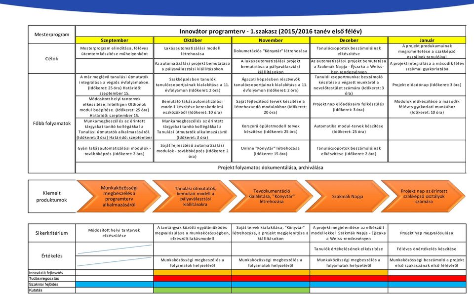 (Időkeret: 3 óra) Határidő: szeptember Gyári lakásautomatizálási modulok - továbbképzés (Időkeret: 2 óra) Innovátor programterv - 1.