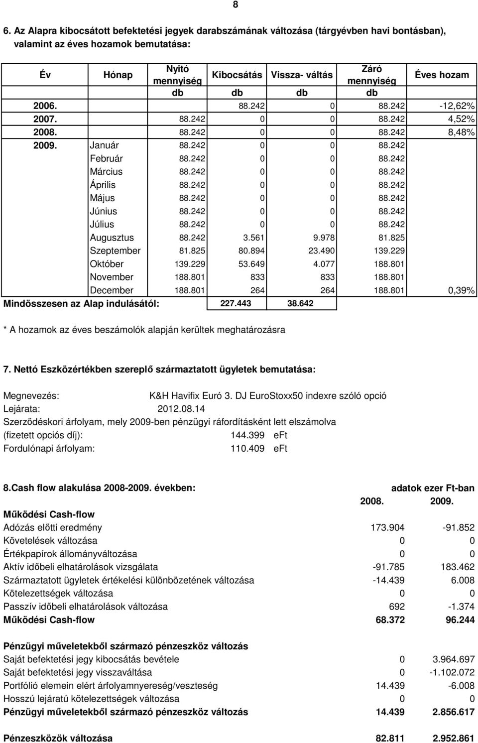 242 0 0 88.242 Április 88.242 0 0 88.242 Május 88.242 0 0 88.242 Június 88.242 0 0 88.242 Július 88.242 0 0 88.242 Augusztus 88.242 3.561 9.978 81.825 Szeptember 81.825 80.894 23.490 139.