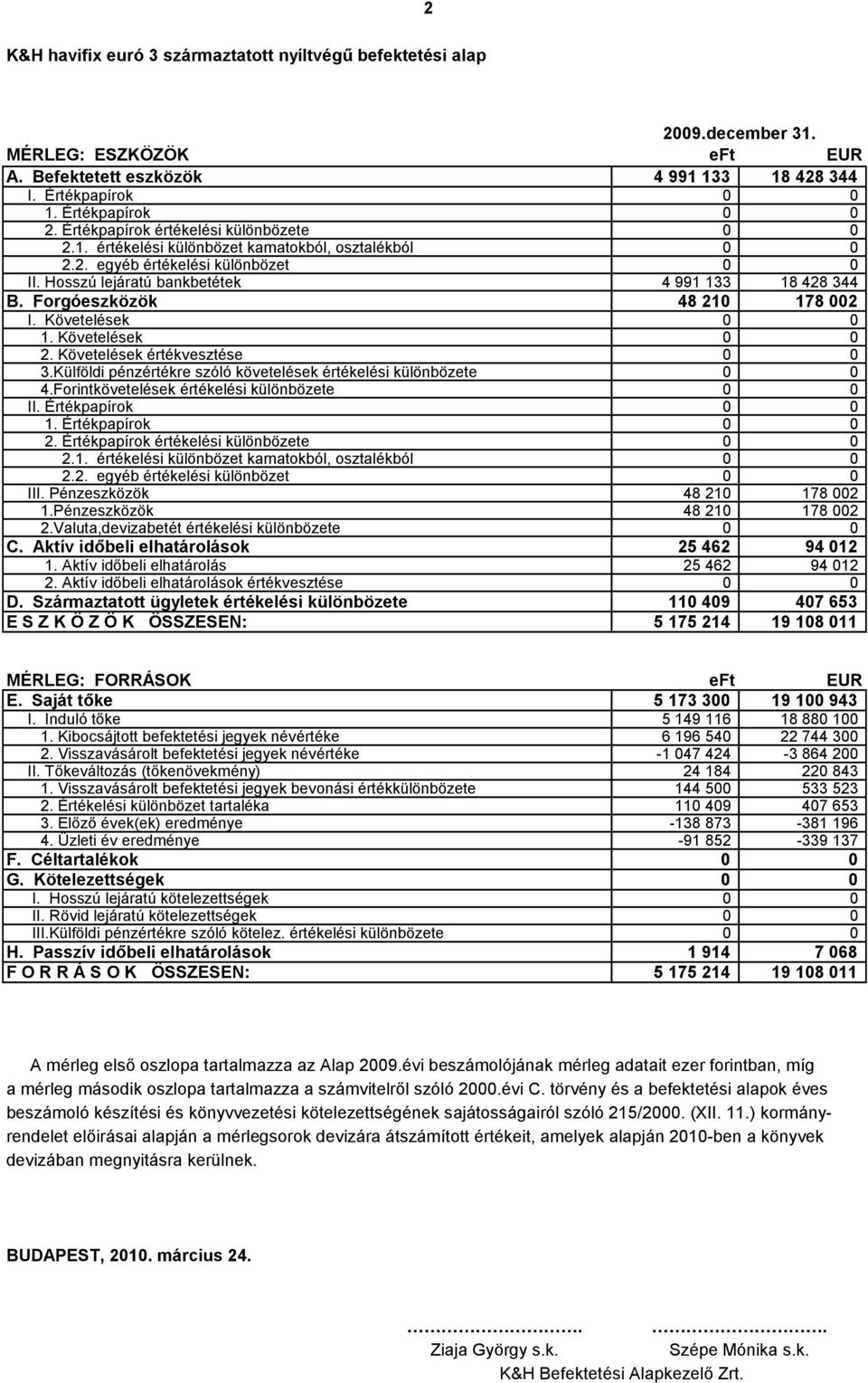 Forgóeszközök 48 210 178 002 I. Követelések 0 0 1. Követelések 0 0 2. Követelések értékvesztése 0 0 3.Külföldi pénzértékre szóló követelések értékelési különbözete 0 0 4.