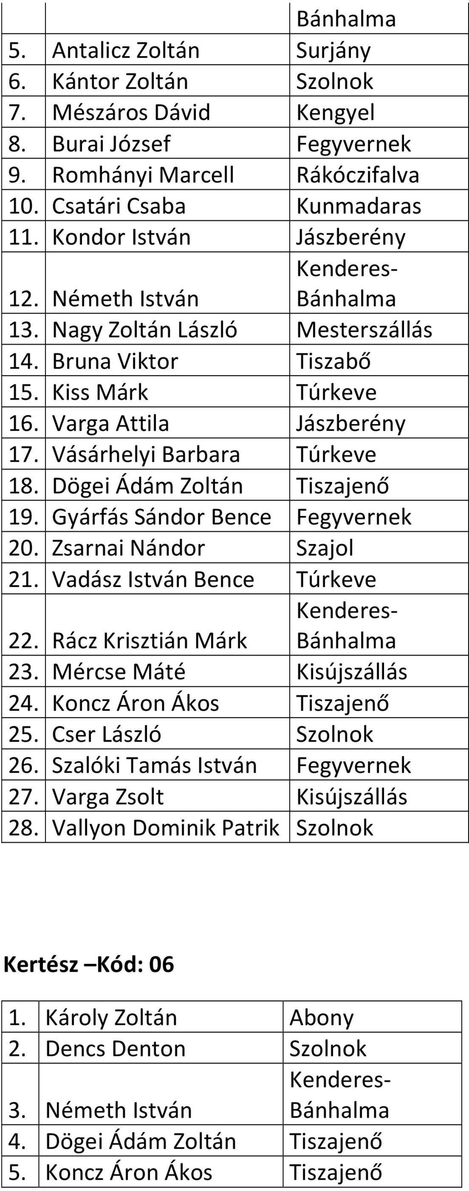 Gyárfás Sándor Bence Fegyvernek 20. Zsarnai Nándor Szajol 21. Vadász István Bence Túrkeve 22. Rácz Krisztián Márk 23. Mércse Máté Kisújszállás 24. Koncz Áron Ákos Tiszajenő 25. Cser László Szolnok 26.