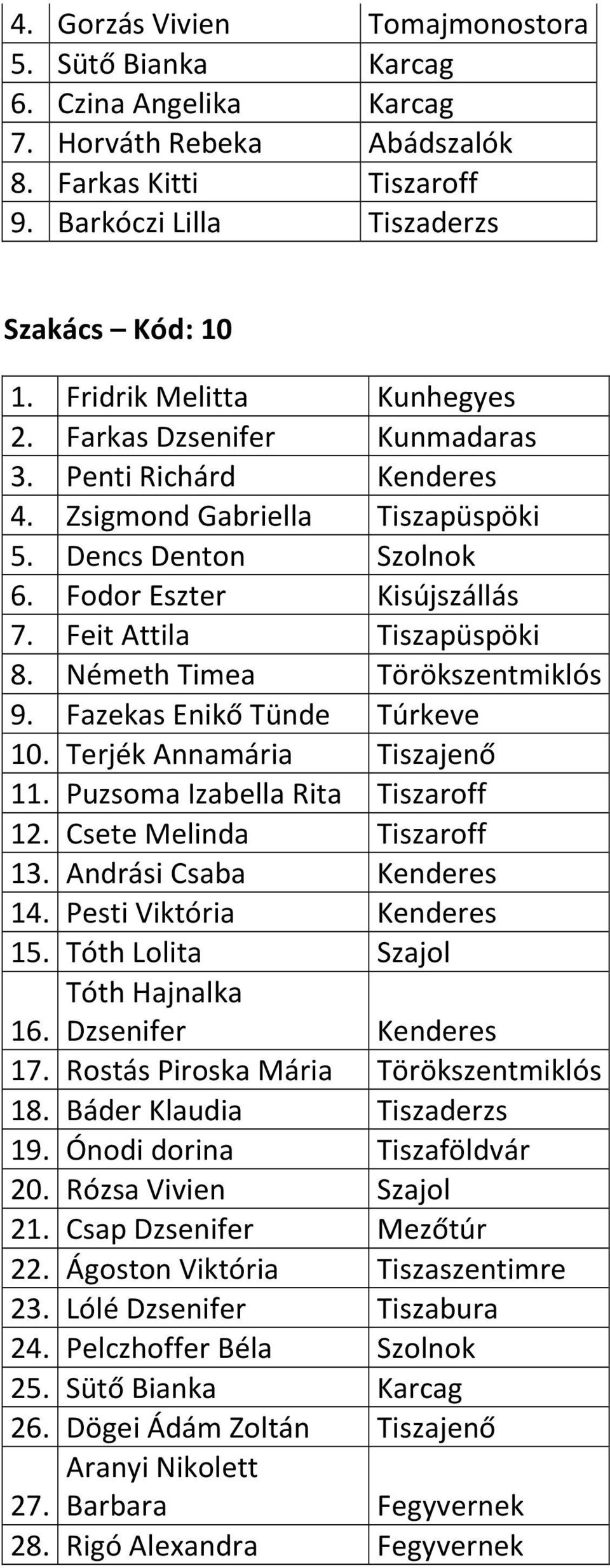 Feit Attila Tiszapüspöki 8. Németh Timea Törökszentmiklós 9. Fazekas Enikő Tünde Túrkeve 10. Terjék Annamária Tiszajenő 11. Puzsoma Izabella Rita Tiszaroff 12. Csete Melinda Tiszaroff 13.