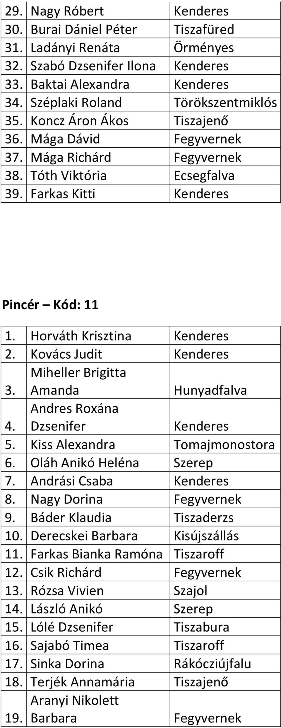 Kovács Judit Kenderes Miheller Brigitta 3. Amanda Hunyadfalva Andres Roxána 4. Dzsenifer Kenderes 5. Kiss Alexandra Tomajmonostora 6. Oláh Anikó Heléna Szerep 7. Andrási Csaba Kenderes 8.