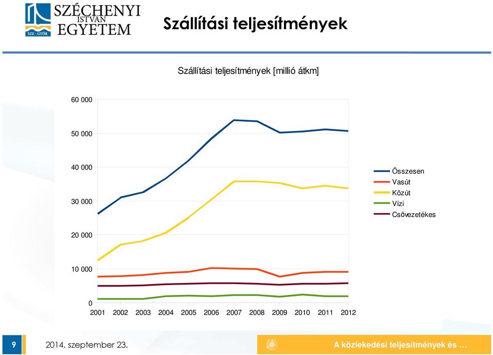 Vasút Közút Vízi Csővezetékes 20 000 10 000 0 2001