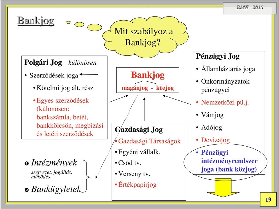 jogállás, működés Bankügyletek Mit szabályoz a Bankjog? Gazdasági Jog Gazdasági Társaságok Egyéni vállalk. Csőd tv.
