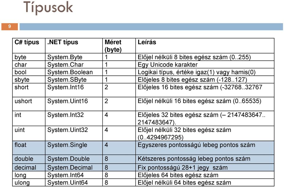 Uint16 2 Előjel nélküli 16 bites egész szám (0..65535) int System.Int32 4 Előjeles 32 bites egész szám ( 2147483647.. 2147483647). uint System.Uint32 4 Előjel nélküli 32 bites egész szám (0.