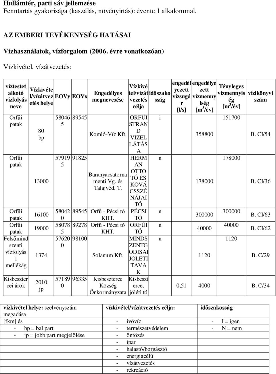 l/vízátvez EOVy EOVx etés helye 80 bp 13000 16100 19000 1374 2010 jp 58046 5 57919 5 89545 91825 Engedélyes megnevezése Komló-Víz Kft. Baranyacsatorna menti Vg. és Ta