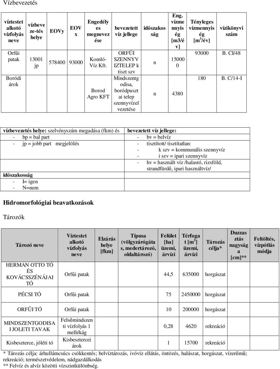 vízme nnyis ég [m3/é v] 15000 0 n 4380 Tényleges vízmennyis ég [m 3 /év] vízikönyvi szám 93000 B. CI/48 180 B.