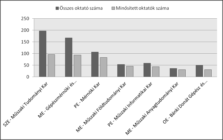 Teljes oktatói létszám, és a minősített oktatók száma a műszaki