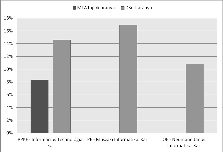 Teljes oktatói létszám, és a minősített oktatók száma az informatikai karok