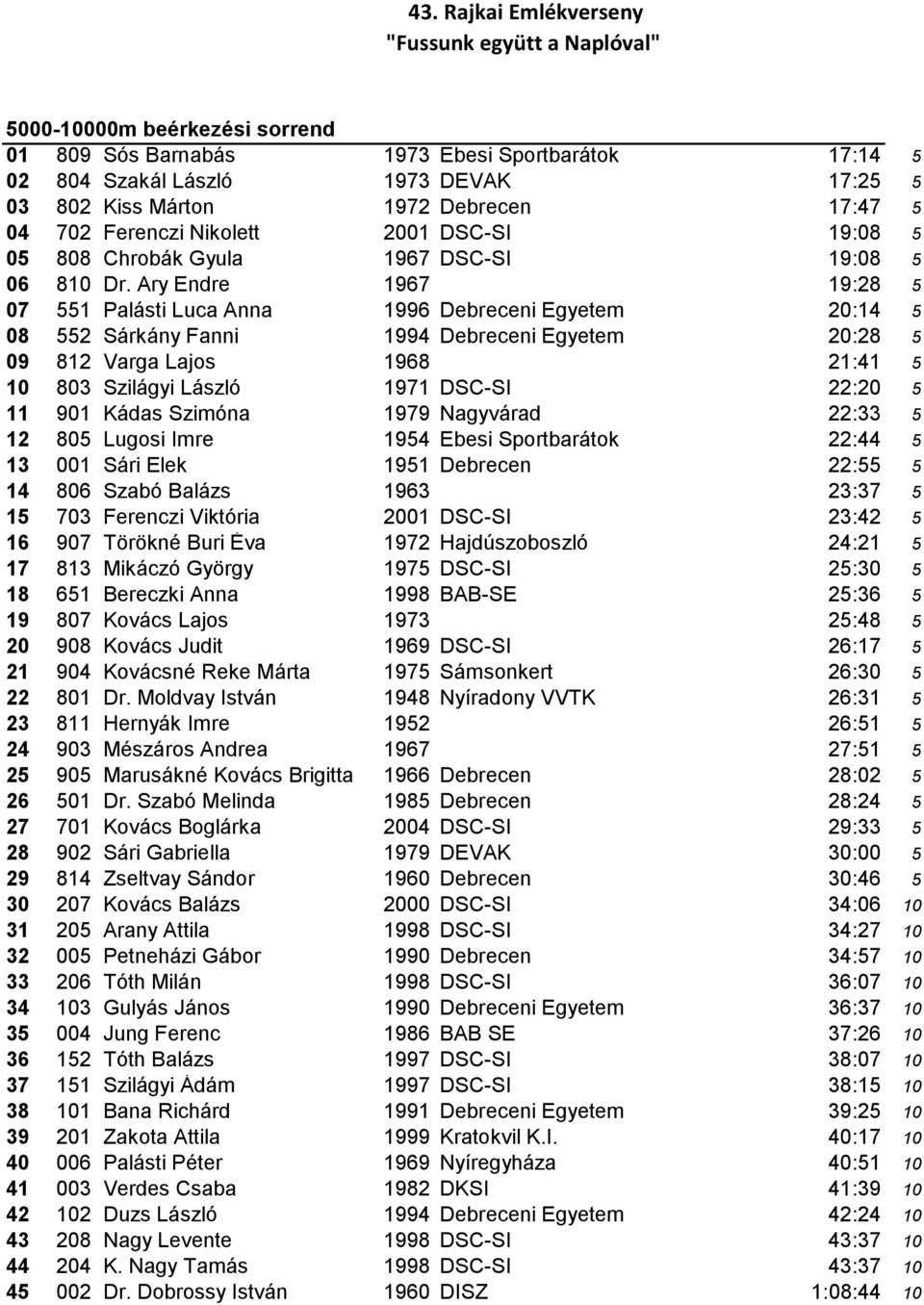 Ary Endre 1967 19:28 5 07 551 Palásti Luca Anna 1996 Debreceni Egyetem 20:14 5 08 552 Sárkány Fanni 1994 Debreceni Egyetem 20:28 5 09 812 Varga Lajos 1968 21:41 5 10 803 Szilágyi László 1971 DSC-SI