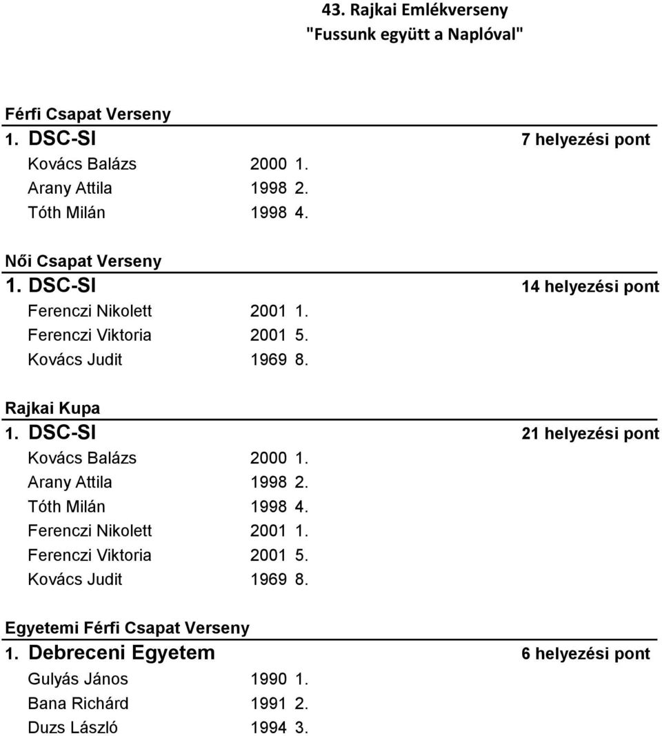 DSC-SI 21 helyezési pont Kovács Balázs 2000 1. Arany Attila 1998 2. Tóth Milán 1998 4. Ferenczi Nikolett 2001 1.