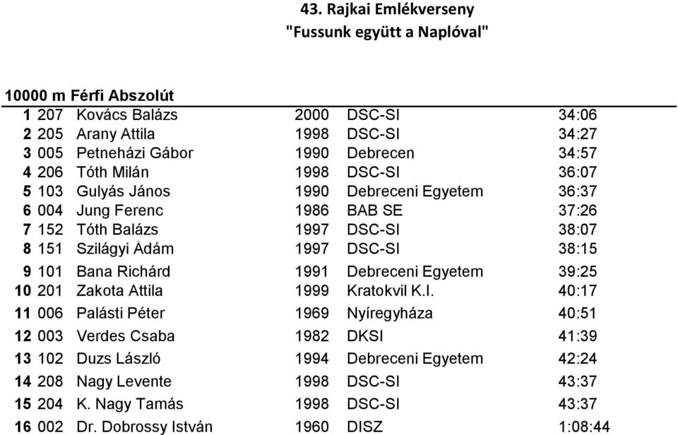 Bana Richárd 1991 Debreceni Egyetem 39:25 10 201 Zakota Attila 1999 Kratokvil K.I.