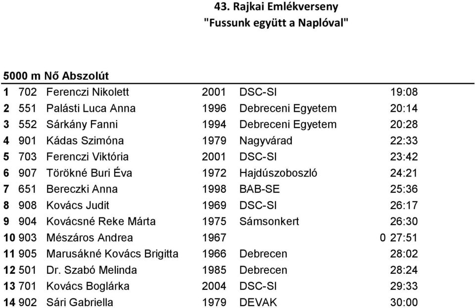 1998 BAB-SE 25:36 8 908 Kovács Judit 1969 DSC-SI 26:17 9 904 Kovácsné Reke Márta 1975 Sámsonkert 26:30 10 903 Mészáros Andrea 1967 0 27:51 11 905 Marusákné