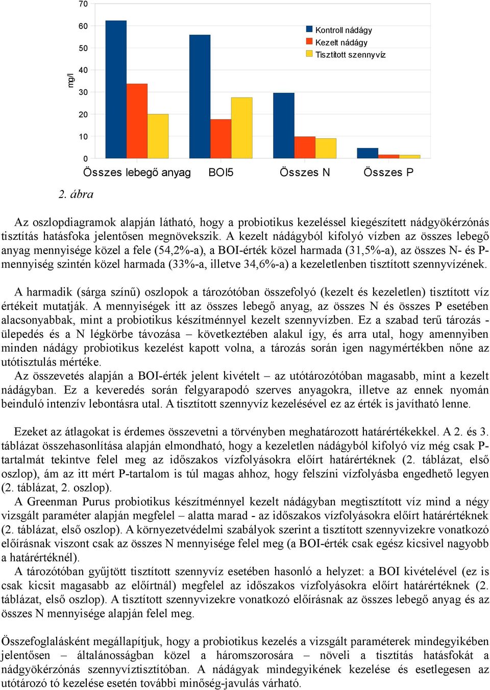 A kezelt nádágyból kifolyó vízben az összes lebegő anyag mennyisége közel a fele (54,2%-a), a BOI-érték közel harmada (31,5%-a), az összes N- és P- mennyiség szintén közel harmada (33%-a, illetve