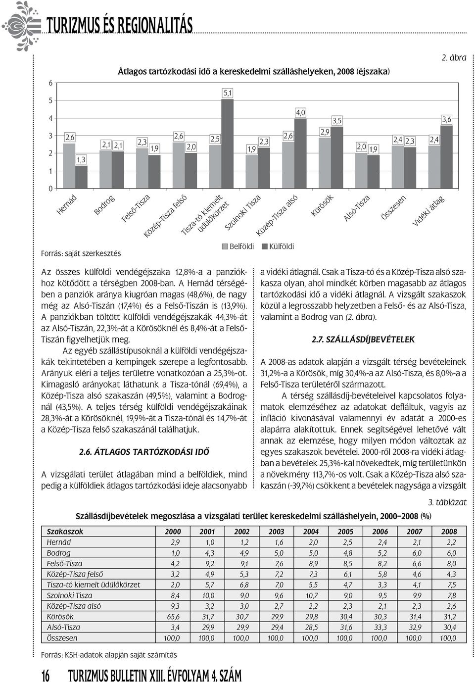vendégéjszaka 12,8%-a a pan ziókhoz kötődött a térségben 2008-ban. A Hernád térségében a panziók aránya kiugróan magas (48,6%), de nagy még az Alsó-Tiszán (17,4%) és a Felső-Tiszán is (13,9%).
