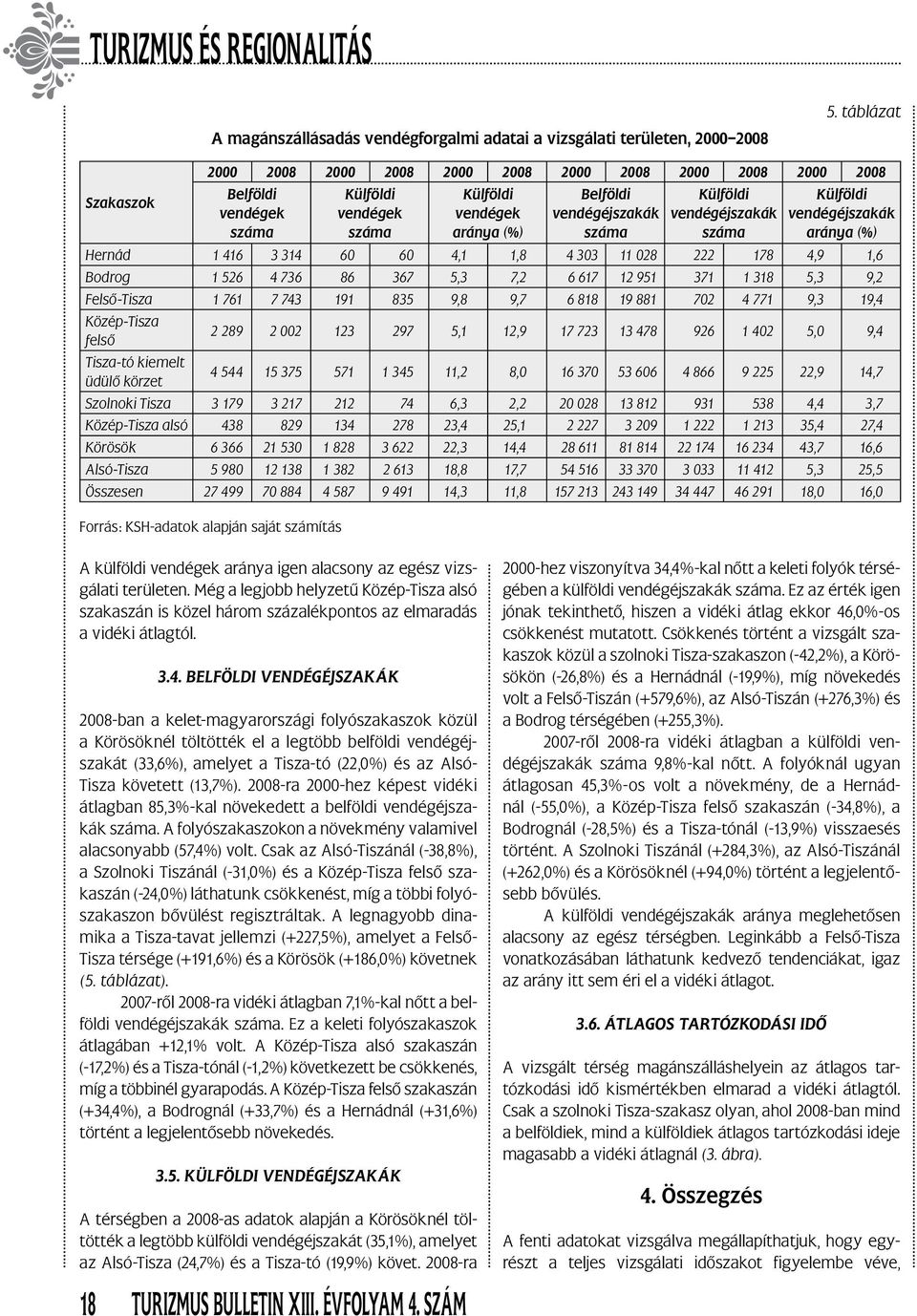 Külföldi vendégéjszakák aránya (%) Hernád 1 416 3 314 60 60 4,1 1,8 4 303 11 028 222 178 4,9 1,6 Bodrog 1 526 4 736 86 367 5,3 7,2 6 617 12 951 371 1 318 5,3 9,2 Felső-Tisza 1 761 7 743 191 835 9,8