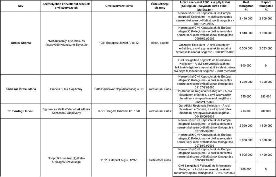 Farkasné Szalai Mária Francia Kulcs Alapítvány 7200 Dombóvár Népköztársaság u. 21. kuratóriumi elnök dr.