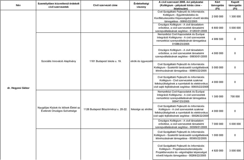 elnök és ügyvezető szerepvállalásának segítése - 00630/01/2005 Kollégium - Szakértői tanácsadói szolgáltatások létrehozásának a - 00865/22/2005 5 000 000 0 dr.