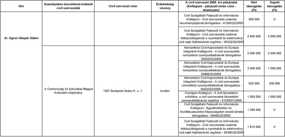 Alapítvány 1027 Budapest Szász K. u. 1. kurátor 00535/23/2005 00468/23/2005-00422/23/2005.