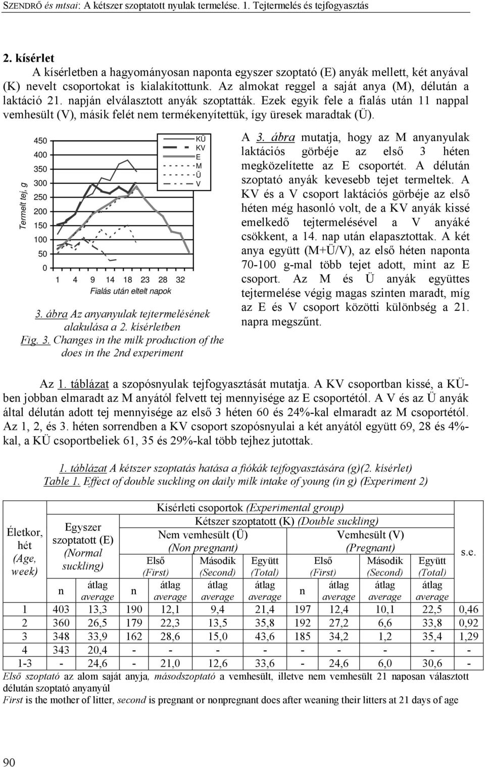 apjá elválasztott ayák szoptatták. Ezek egyik fele a fialás utá 11 appal vemhesült (V), másik felét em termékeyítettük, így üresek maradtak (Ü).
